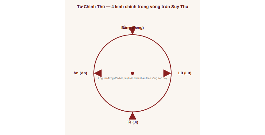Sơ đồ Tứ Chính Thủ