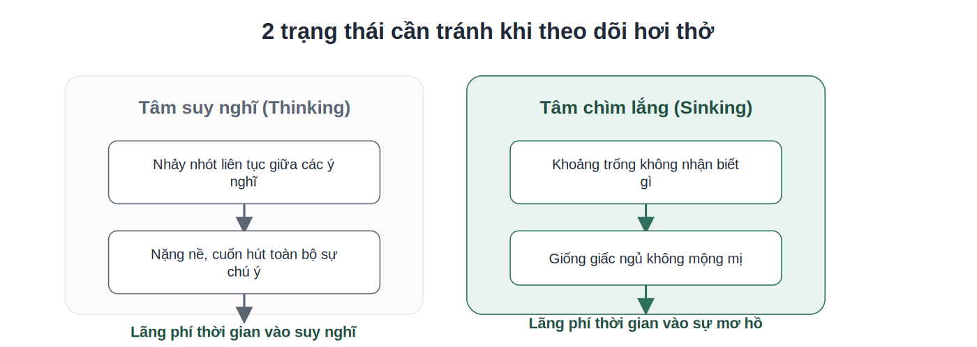 So sánh 2 trạng thái tâm suy nghĩ và tâm chìm lắng cần tránh