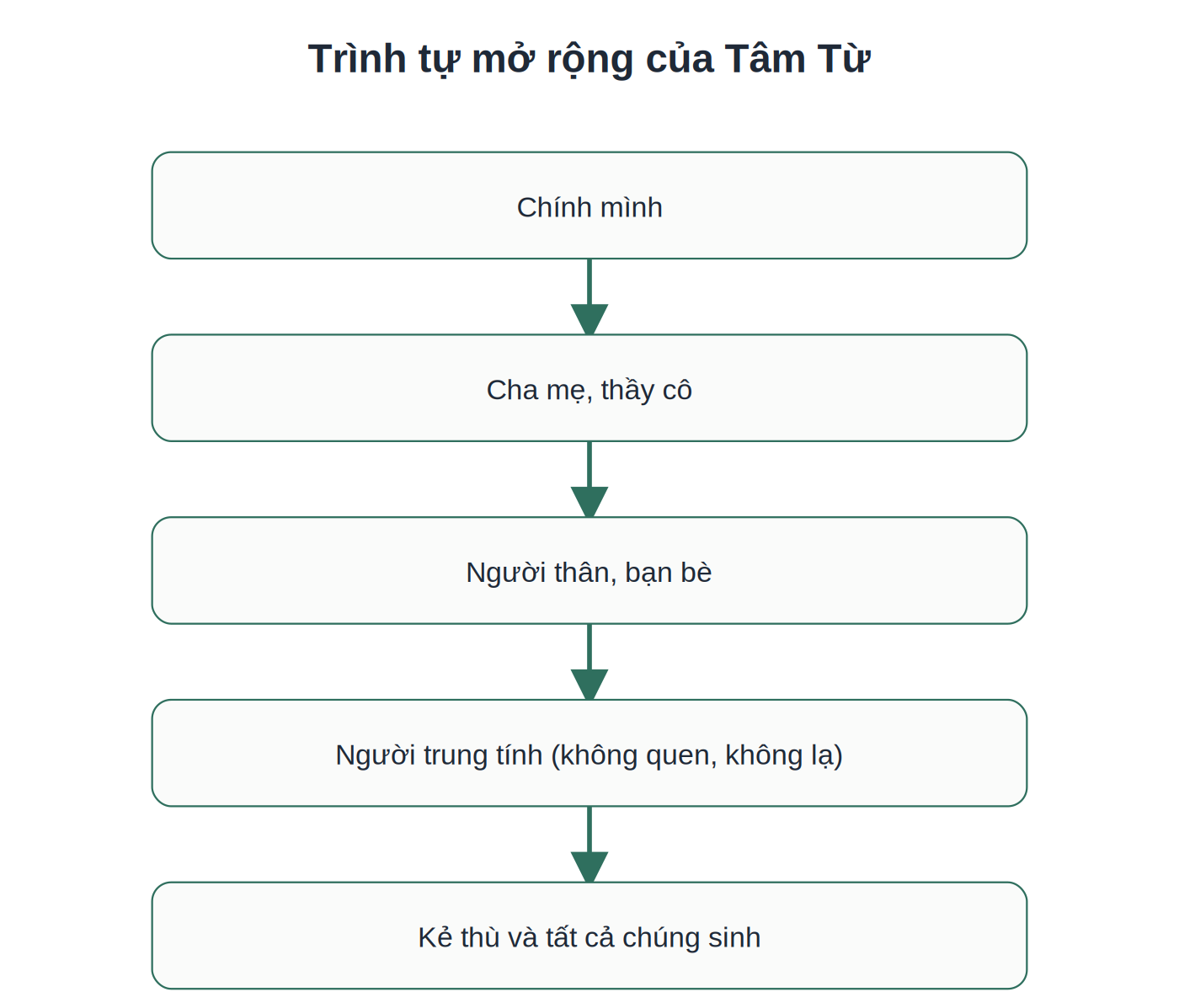 Trình tự mở rộng của thiền Tâm Từ từ bản thân đến tất cả chúng sinh