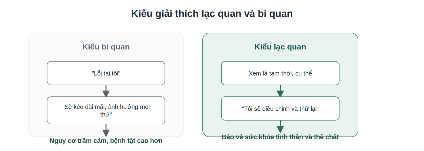 So sánh kiểu giải thích lạc quan và bi quan theo Seligman