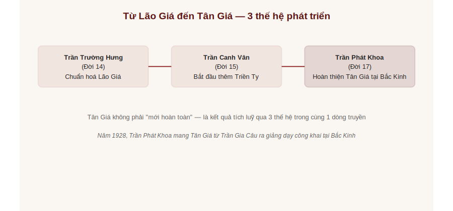 Từ Lão Giá đến Tân Giá qua 3 thế hệ