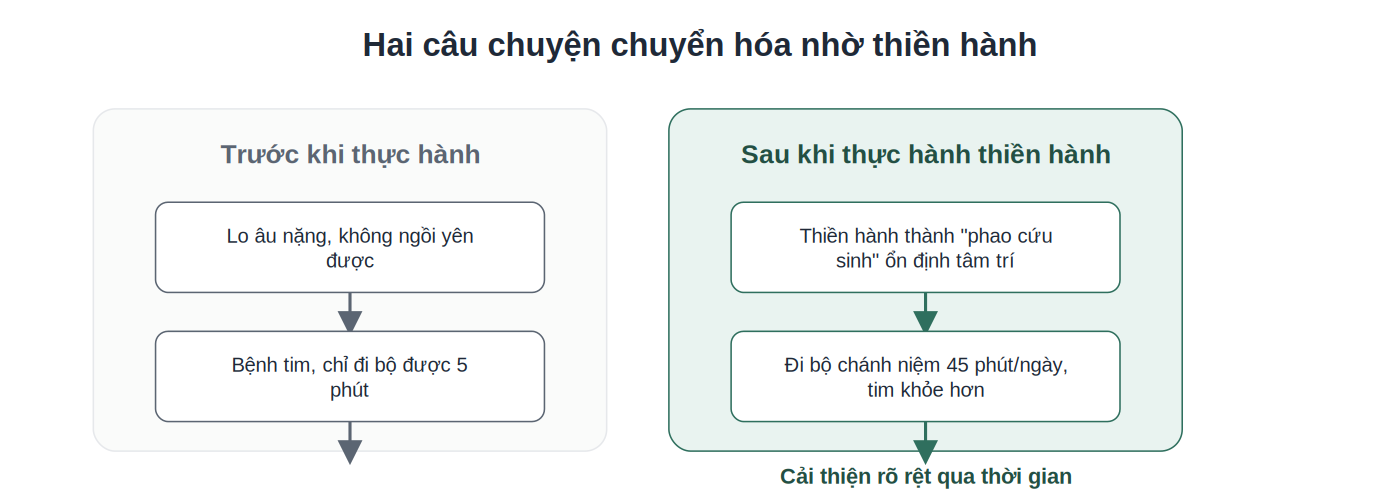 So sánh trước và sau khi thực hành thiền hành của 2 học viên