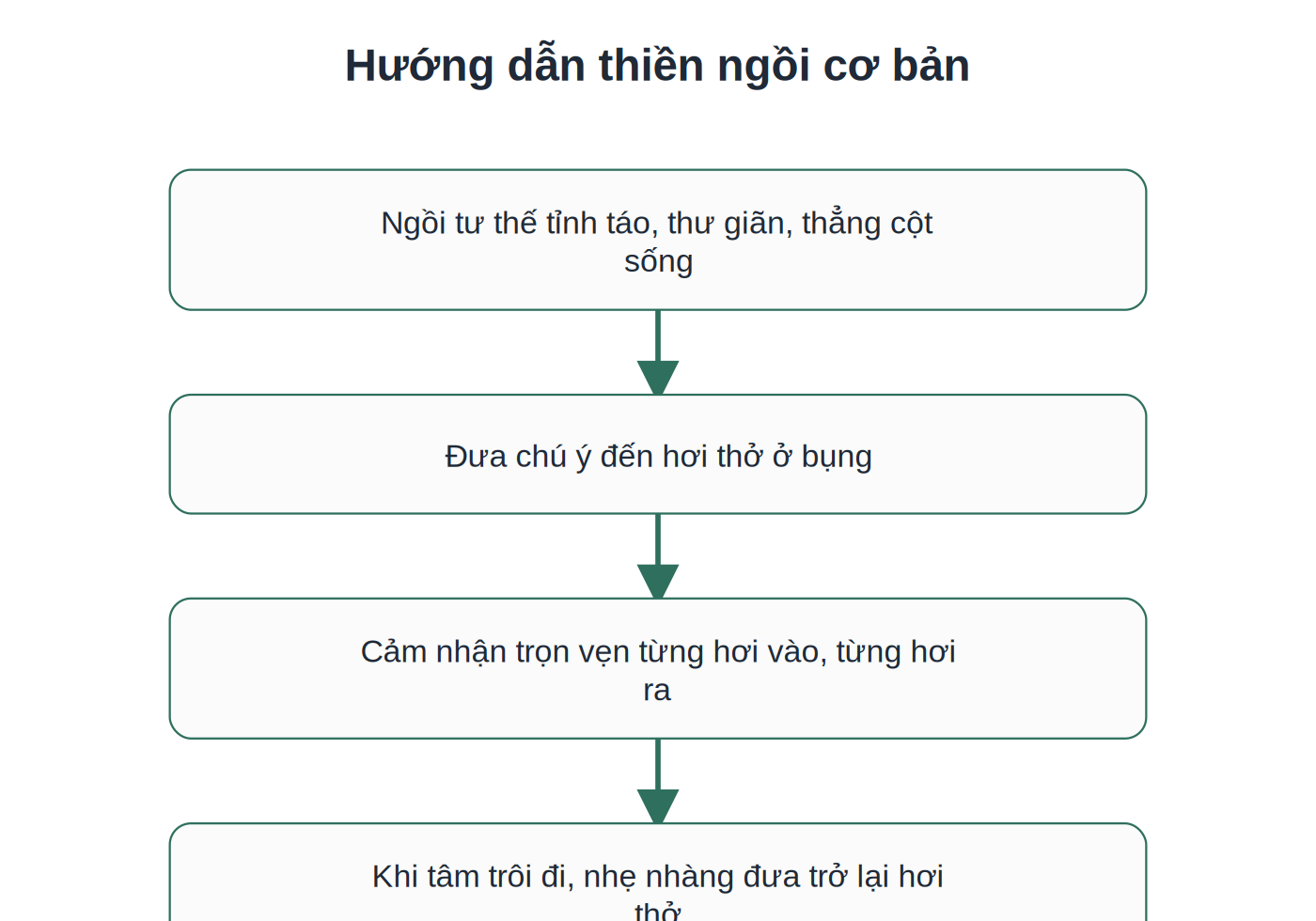4 bước thiền ngồi cơ bản theo MBSR