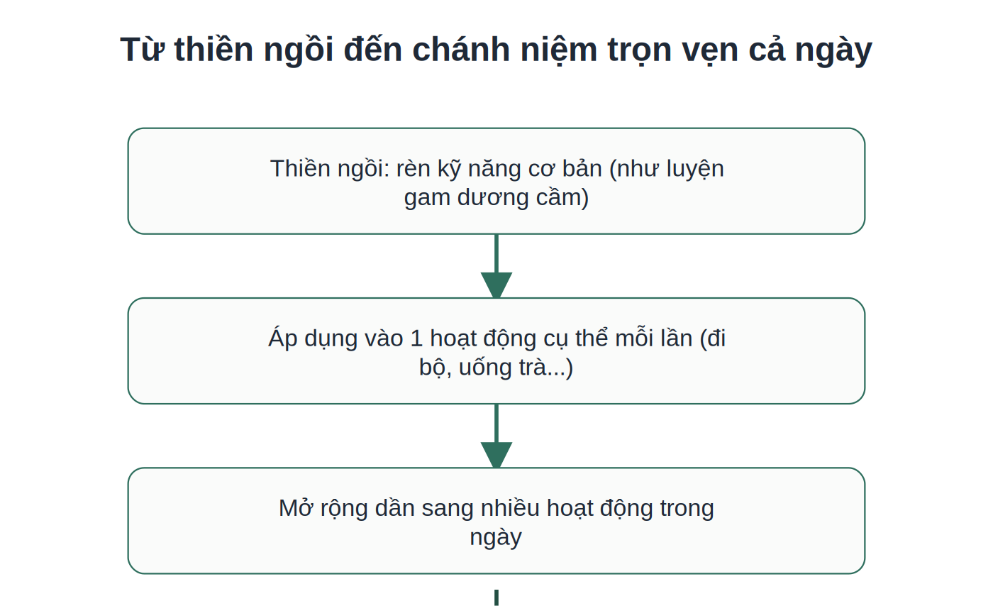 Quá trình mở rộng chánh niệm từ thiền ngồi sang cả ngày sống