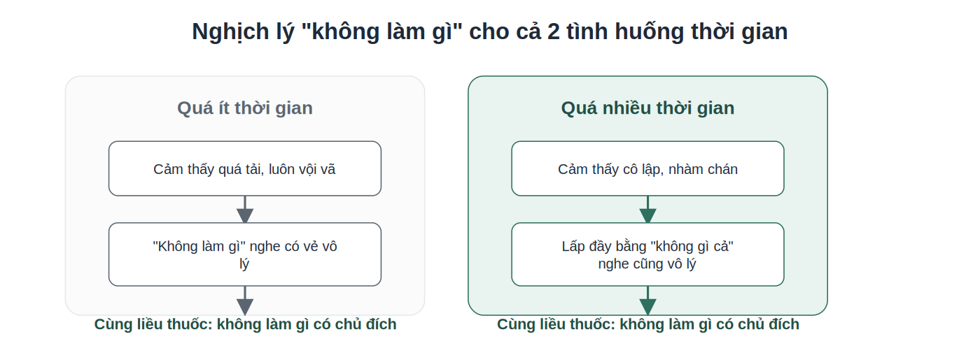 Nghịch lý không làm gì áp dụng cho cả thiếu và thừa thời gian