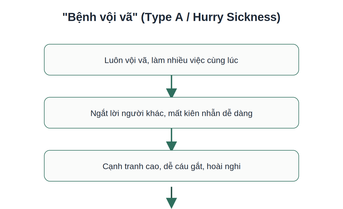 Đặc điểm của bệnh vội vã Type A liên quan đến tim mạch