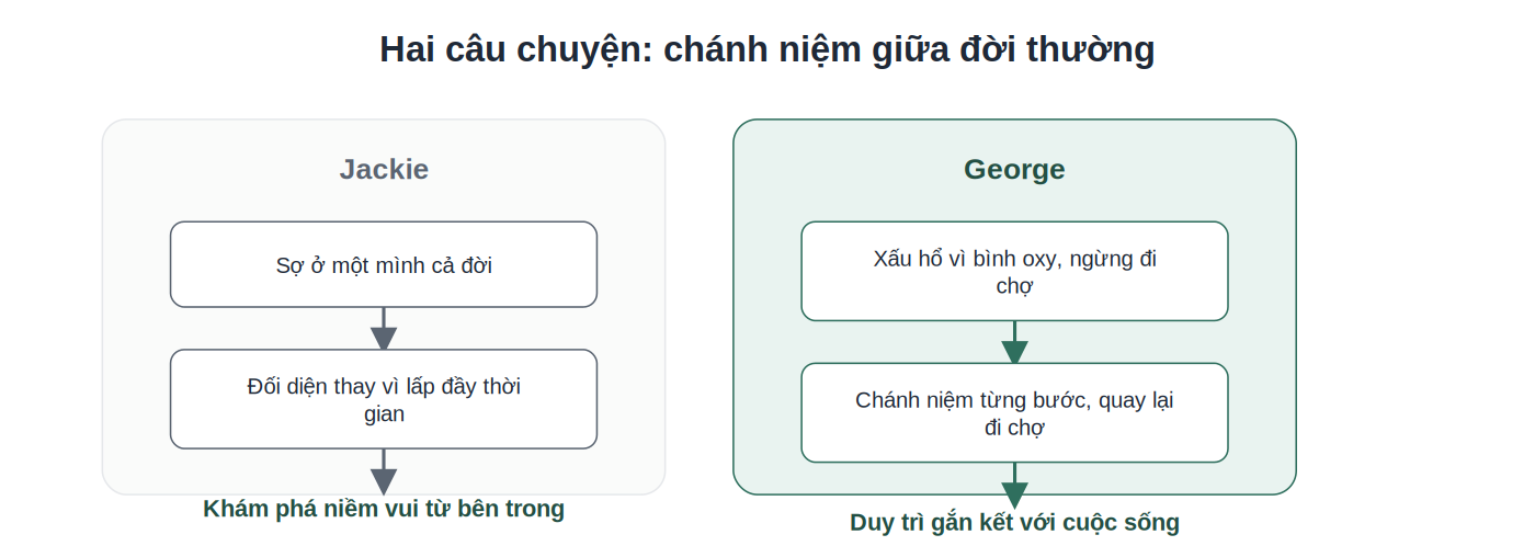 So sánh 2 câu chuyện chánh niệm của Jackie và George
