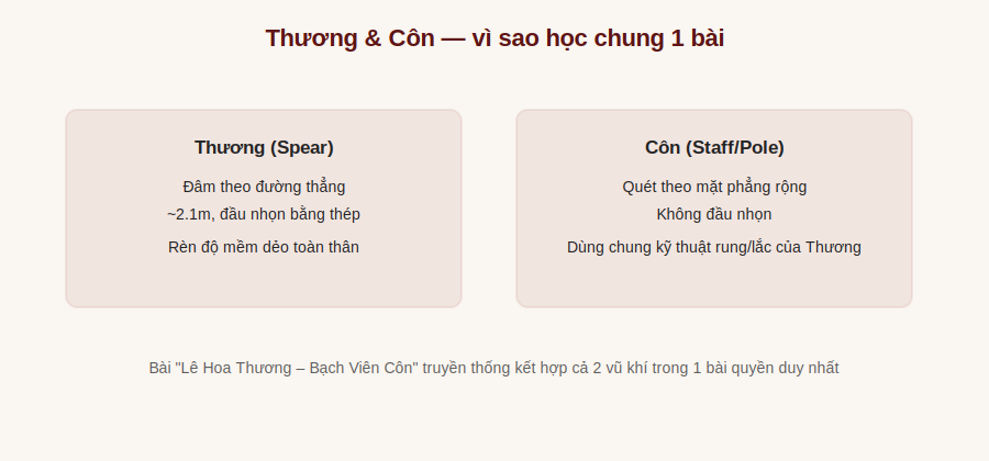 Vì sao Thương và Côn học chung