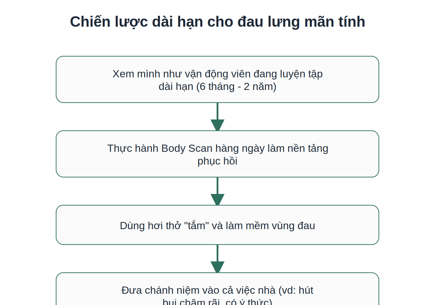 4 bước chiến lược dài hạn cho đau lưng mãn tính