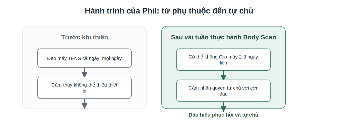 Hành trình của Phil từ phụ thuộc thiết bị TENS đến tự chủ