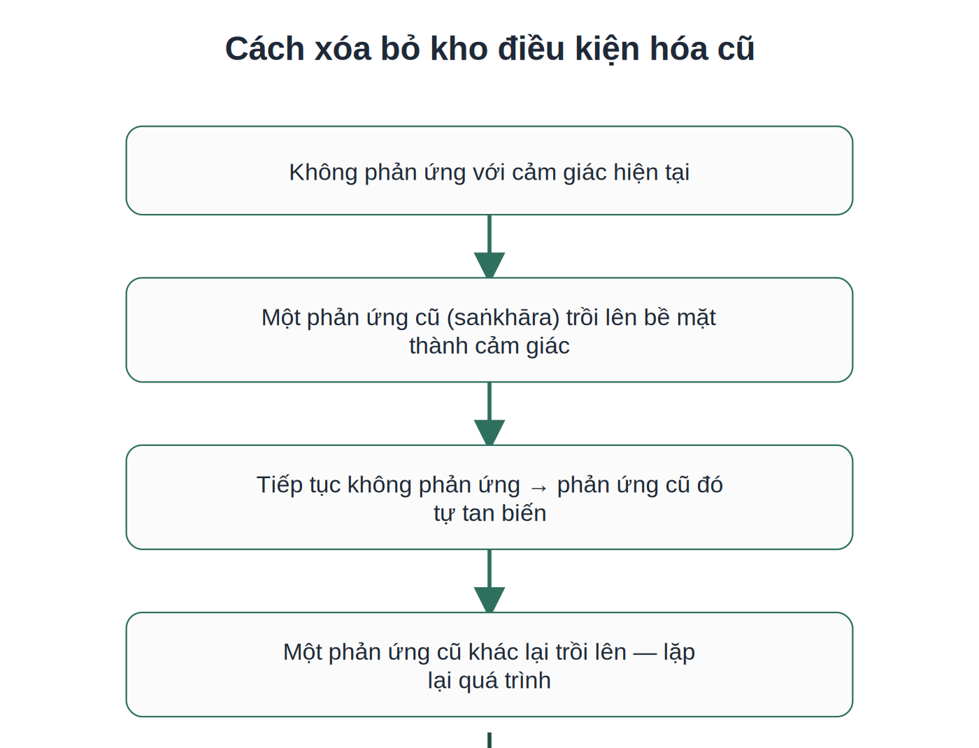 Quá trình xóa bỏ kho điều kiện hóa cũ qua tỉnh giác và tâm xả