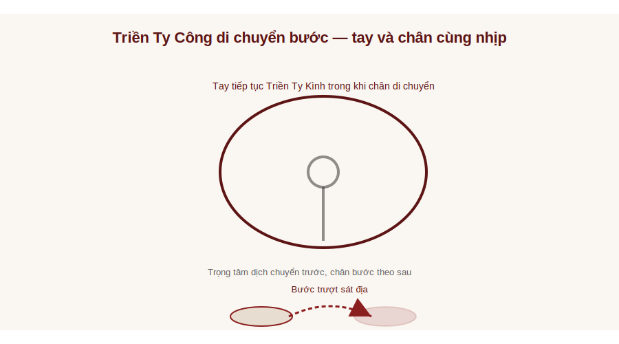Tay và chân cùng nhịp trong Triền Ty Công di chuyển bước