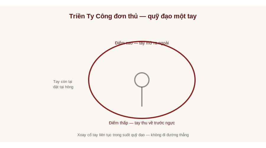 Quỹ đạo tay trong Triền Ty Công đơn thủ