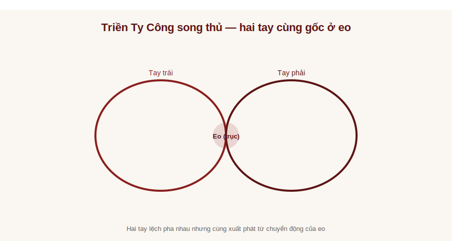 Hai tay cùng gốc ở eo trong Triền Ty Công song thủ