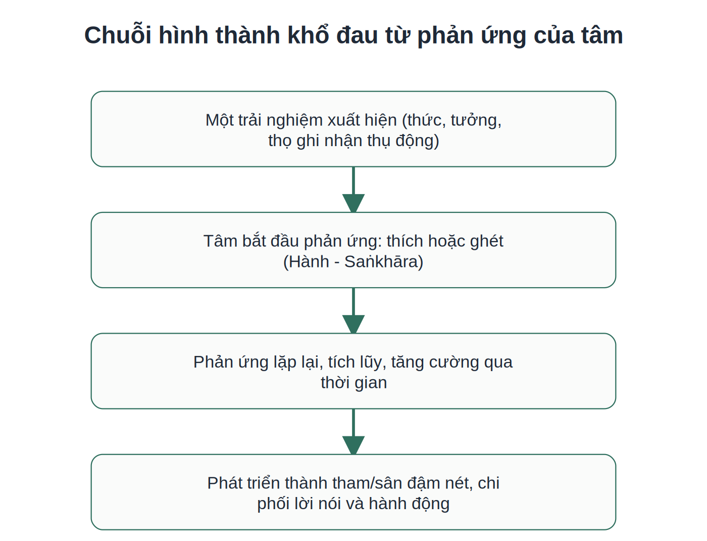 Chuỗi hình thành khổ đau từ phản ứng tâm lý (Saṅkhāra)