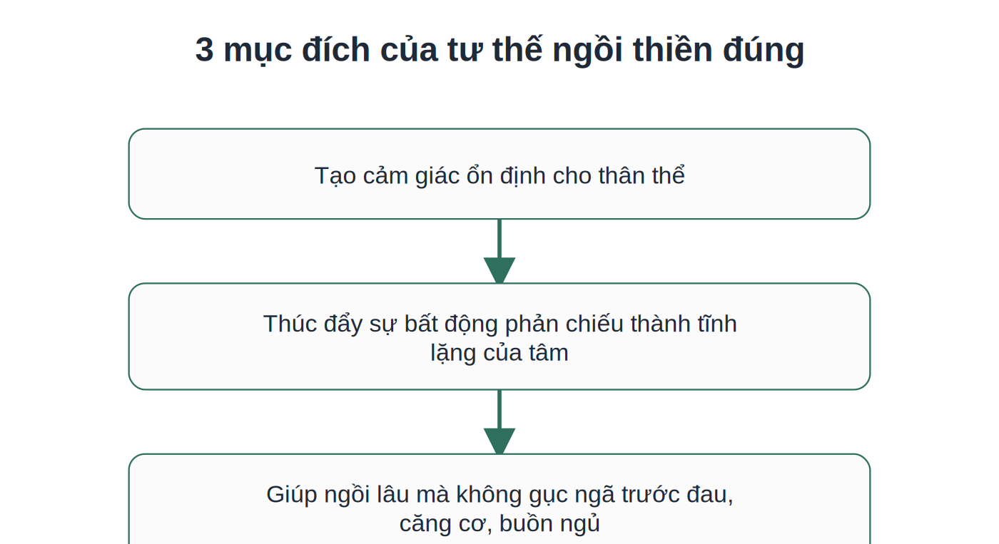 3 mục đích của tư thế ngồi thiền