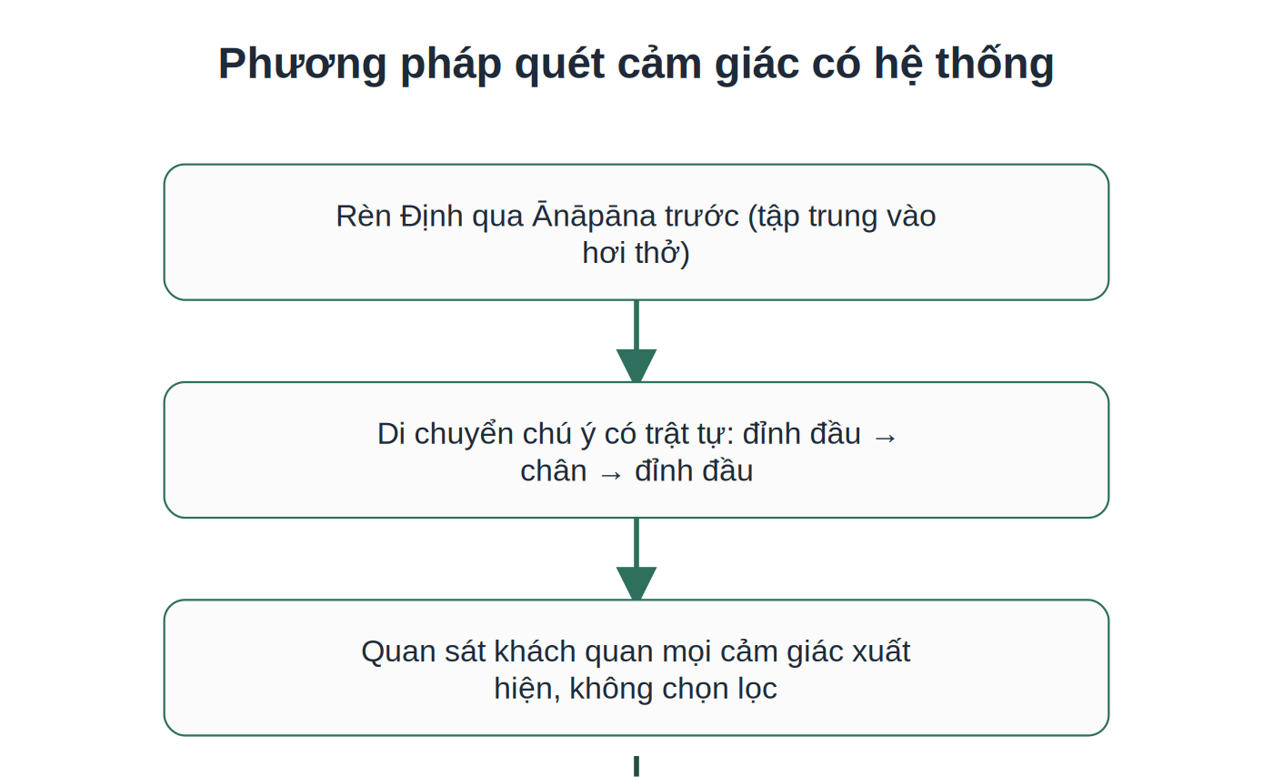 Phương pháp quét cảm giác có hệ thống khắp cơ thể