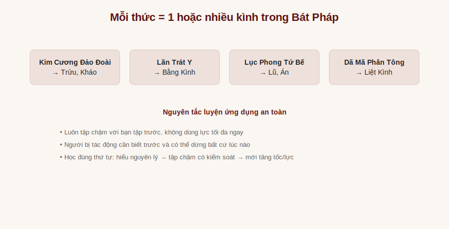 Mỗi thức tương ứng 1 hoặc nhiều kình trong Bát Pháp