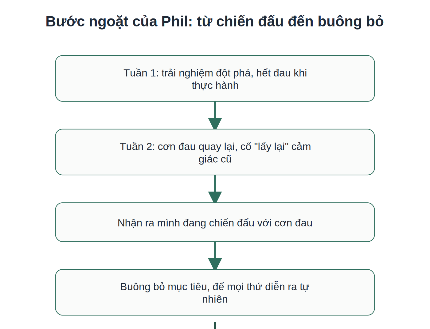 Bước ngoặt nhận thức của Phil trong quá trình thực hành Body Scan