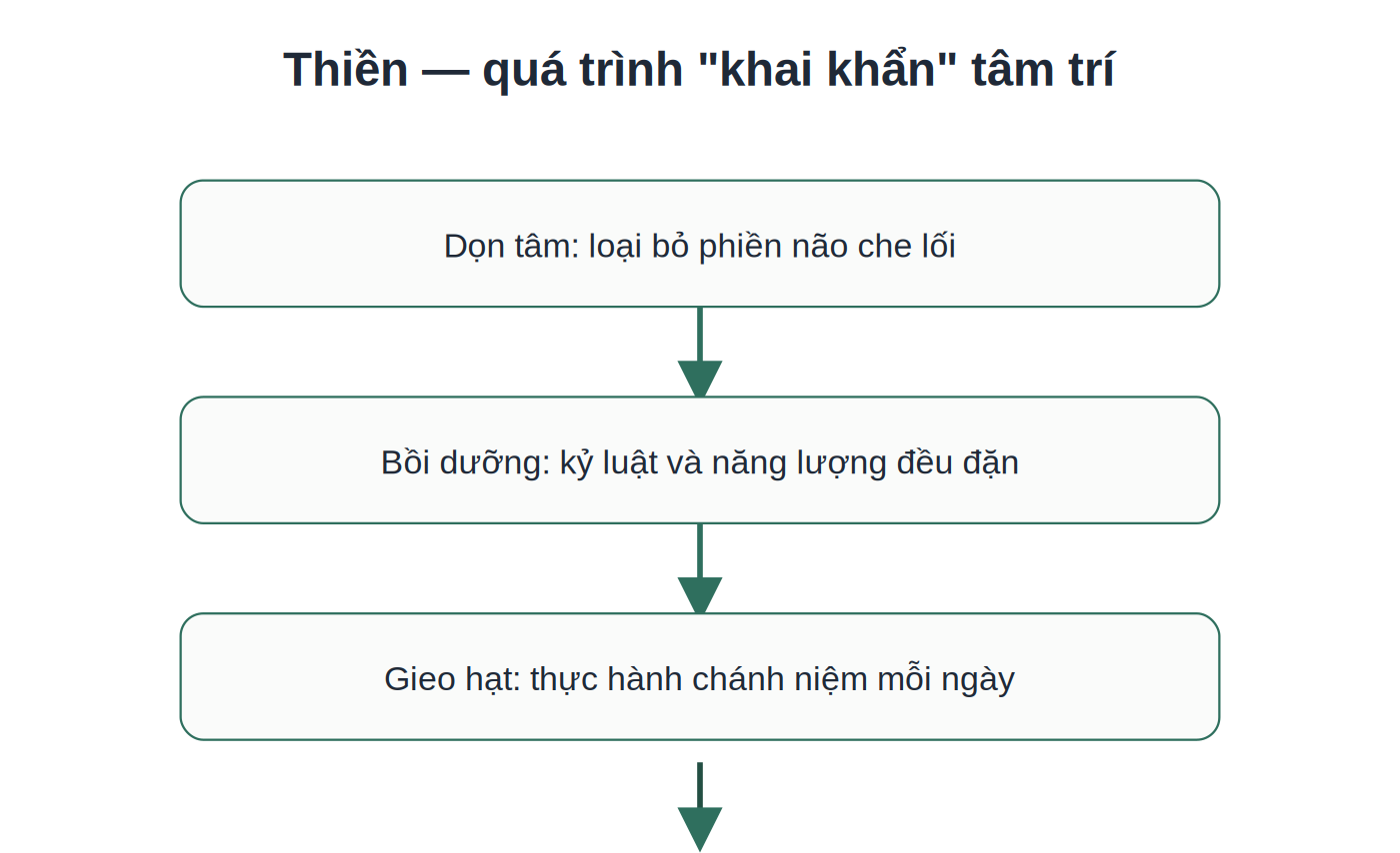 Sơ đồ quá trình khai khẩn tâm trí qua thiền