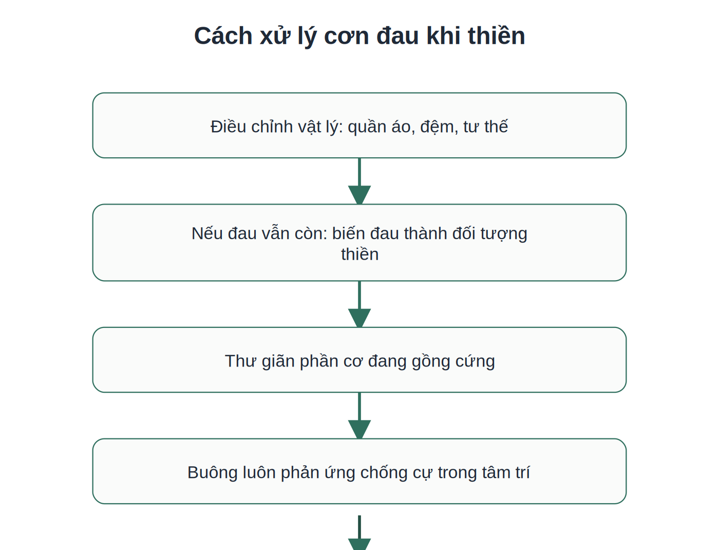4 bước xử lý cơn đau khi thiền theo Vipassana