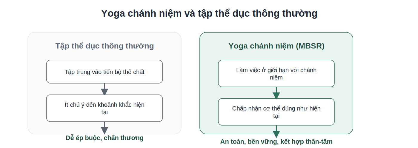 So sánh yoga chánh niệm và tập thể dục thông thường