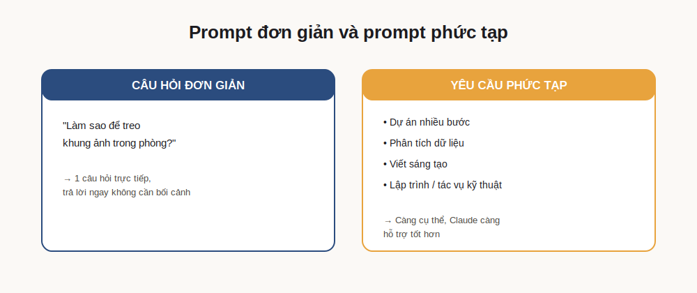 So sánh prompt đơn giản và prompt phức tạp khi trò chuyện với Claude